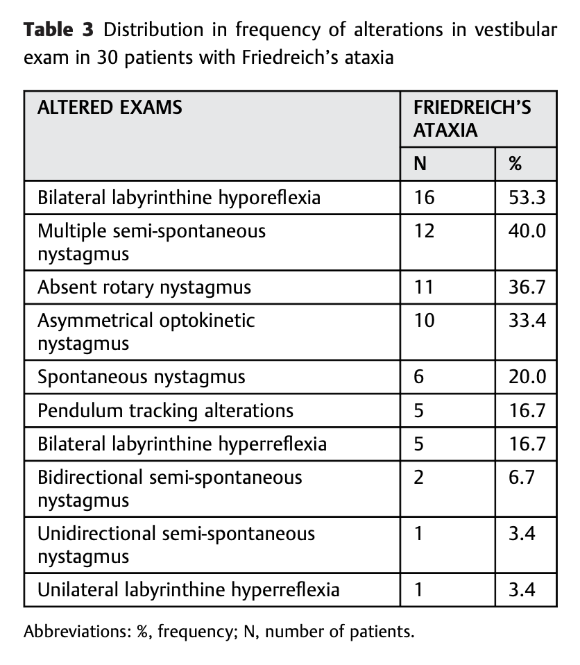 Table: Ocular motor findings and vestibular test result abnormalities of 30 genetically confirmed FA patients reported by Zeigelboim et al. (2017).