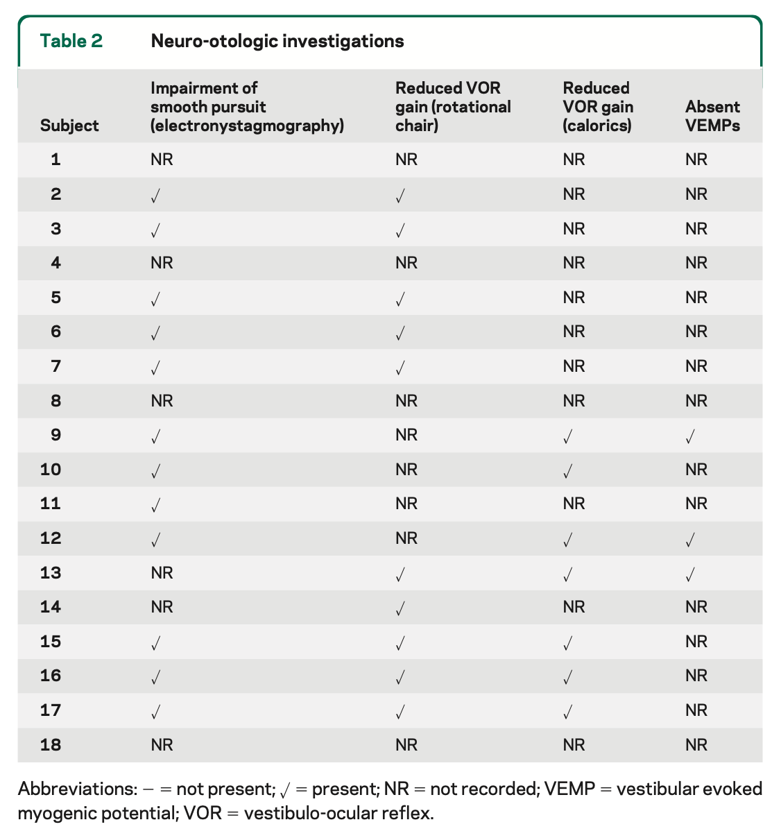 Table: Otovestibular test results in patients with CANVAS.  From Szmulewicz et al. (2011).