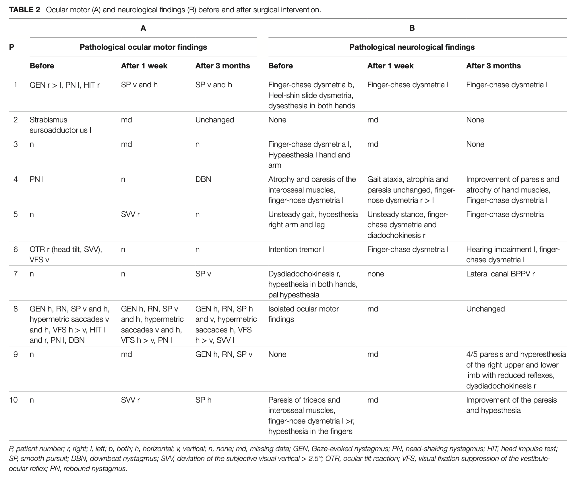 Table: Preoperative and postoperative outcomes in ten Chart 1 malformation patients.  From Goldschagg et al. (2017).