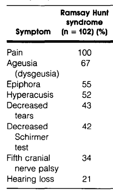 Table: Presenting symptoms by percentage, in decreasing order, of 102 patients with Ramsay Hunt syndrome.  From Robillard et al. (1986).