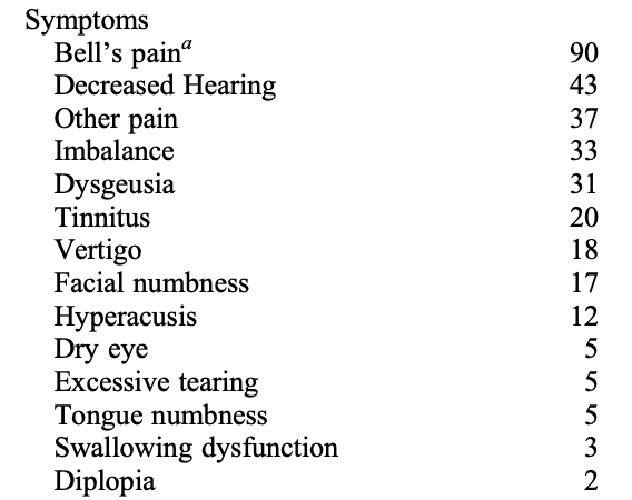 Table: Symptoms in 101 patients with Ramsay Hunt syndrome.  From Coulson et al. (2011).