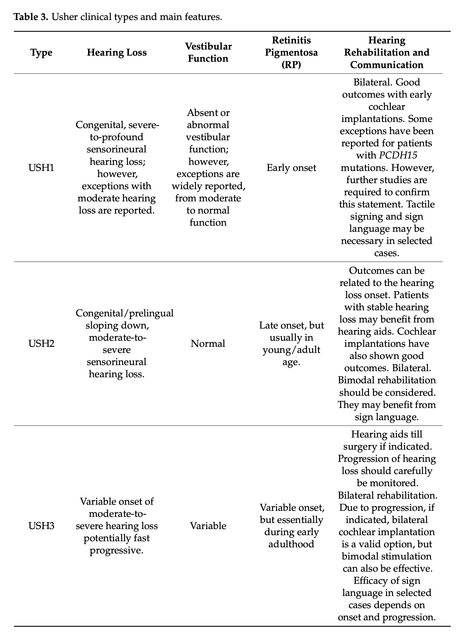 Table: The broad patterns of hearing loss, vestibular function and visual loss, in each of the sub-types of Usher syndrome.  From Castiglione and Moller (2022).