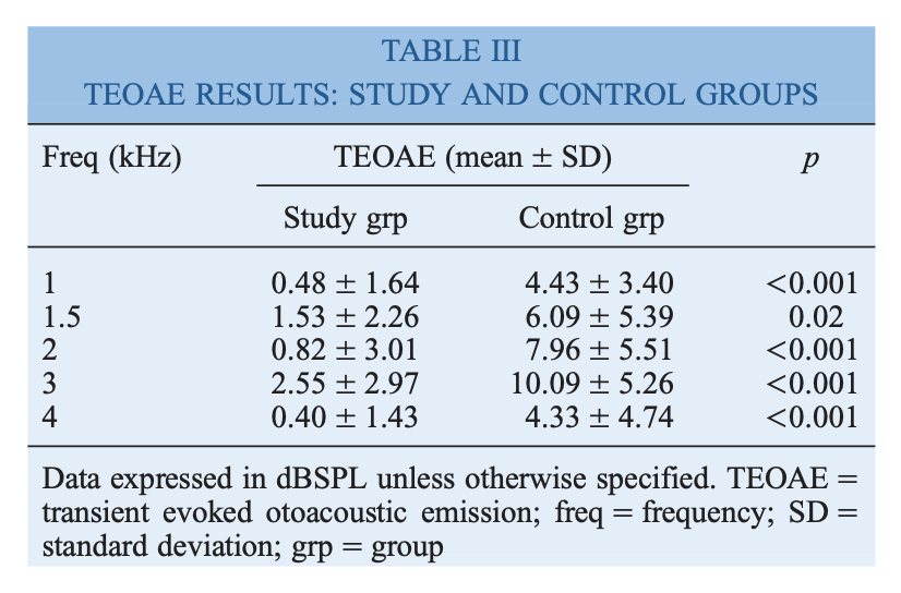 Table: Transient evoked otoacoustic emission results in patients with allergic rhinitis and healthy controls. From Singh et al. (2011).