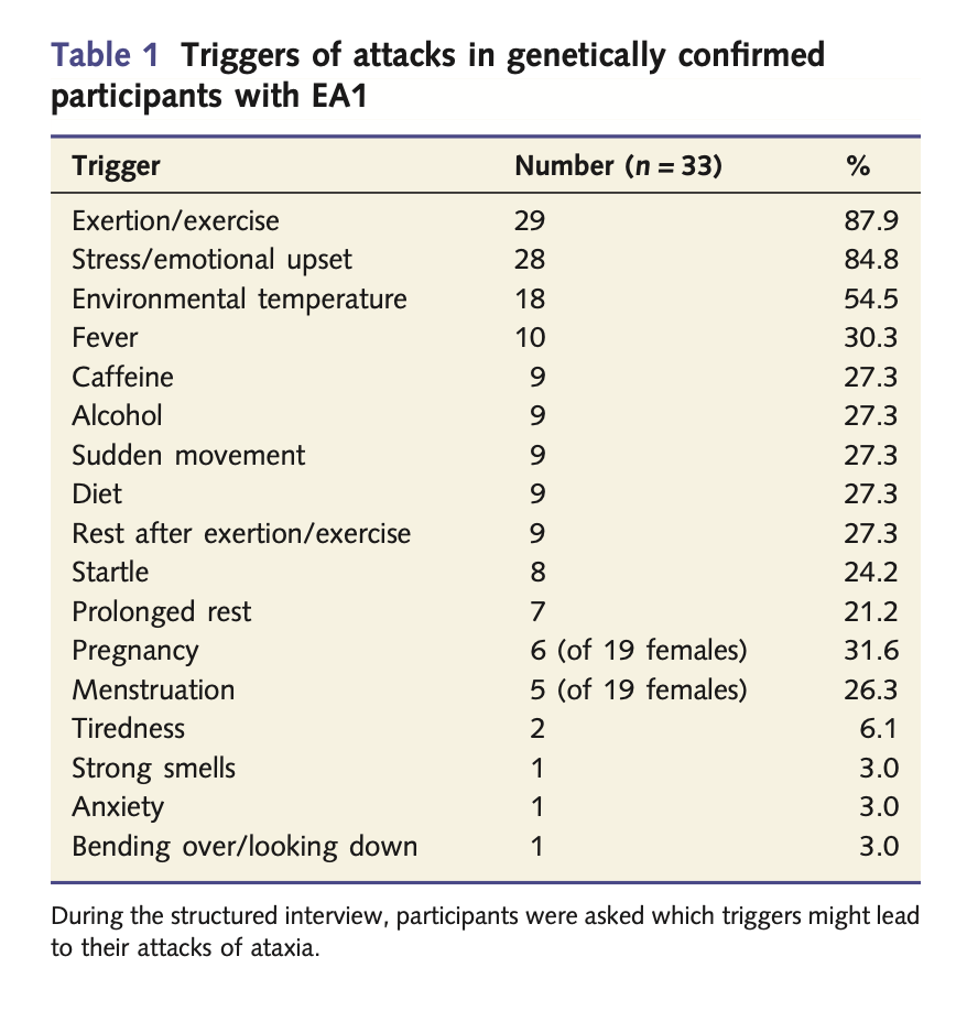 Table: Triggers of episodic ataxia type 1.  From Graves et al. (2014).