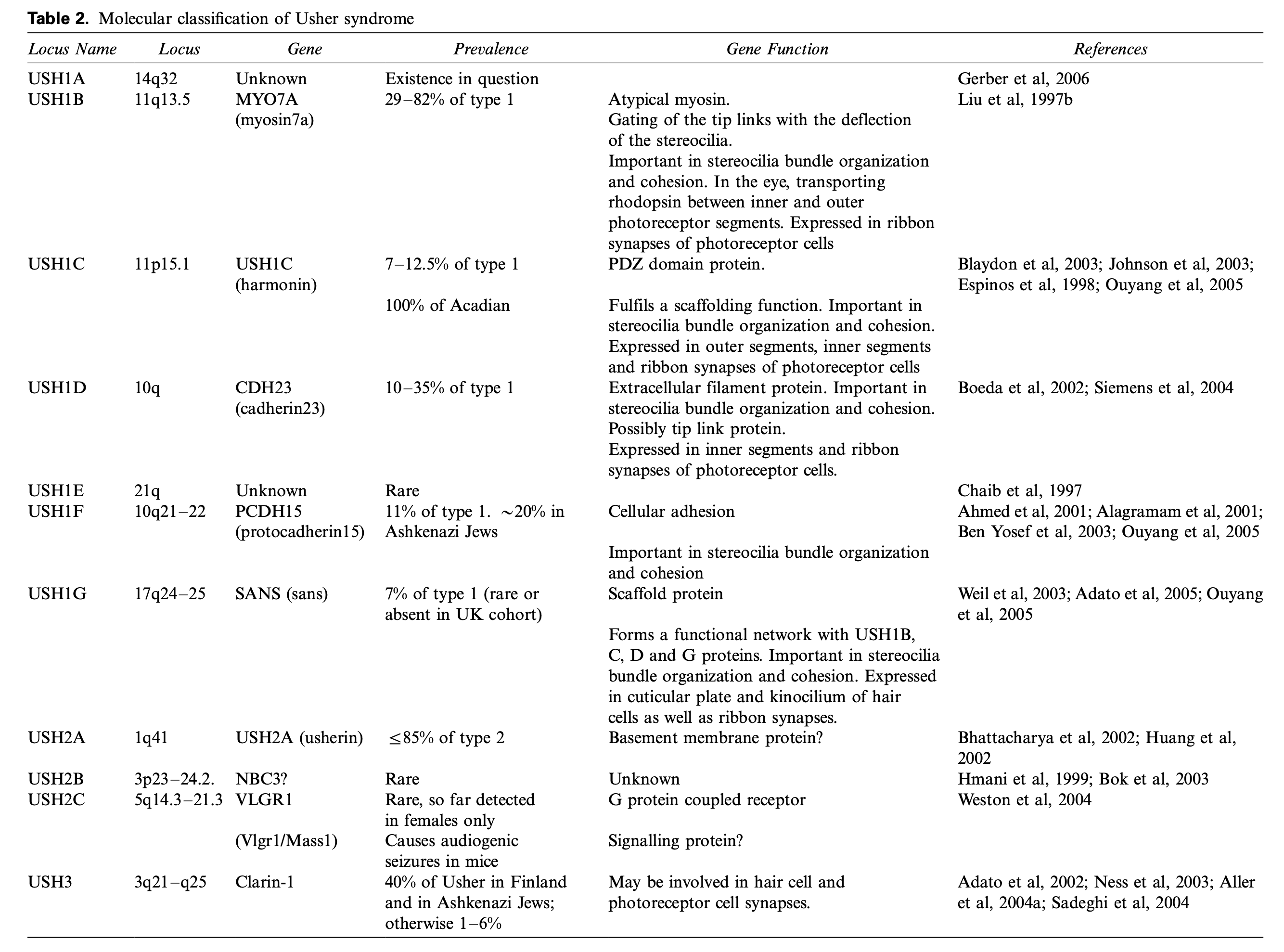 Table: Usher syndrome, organized by genetics.  From Cohen et al. (2007).