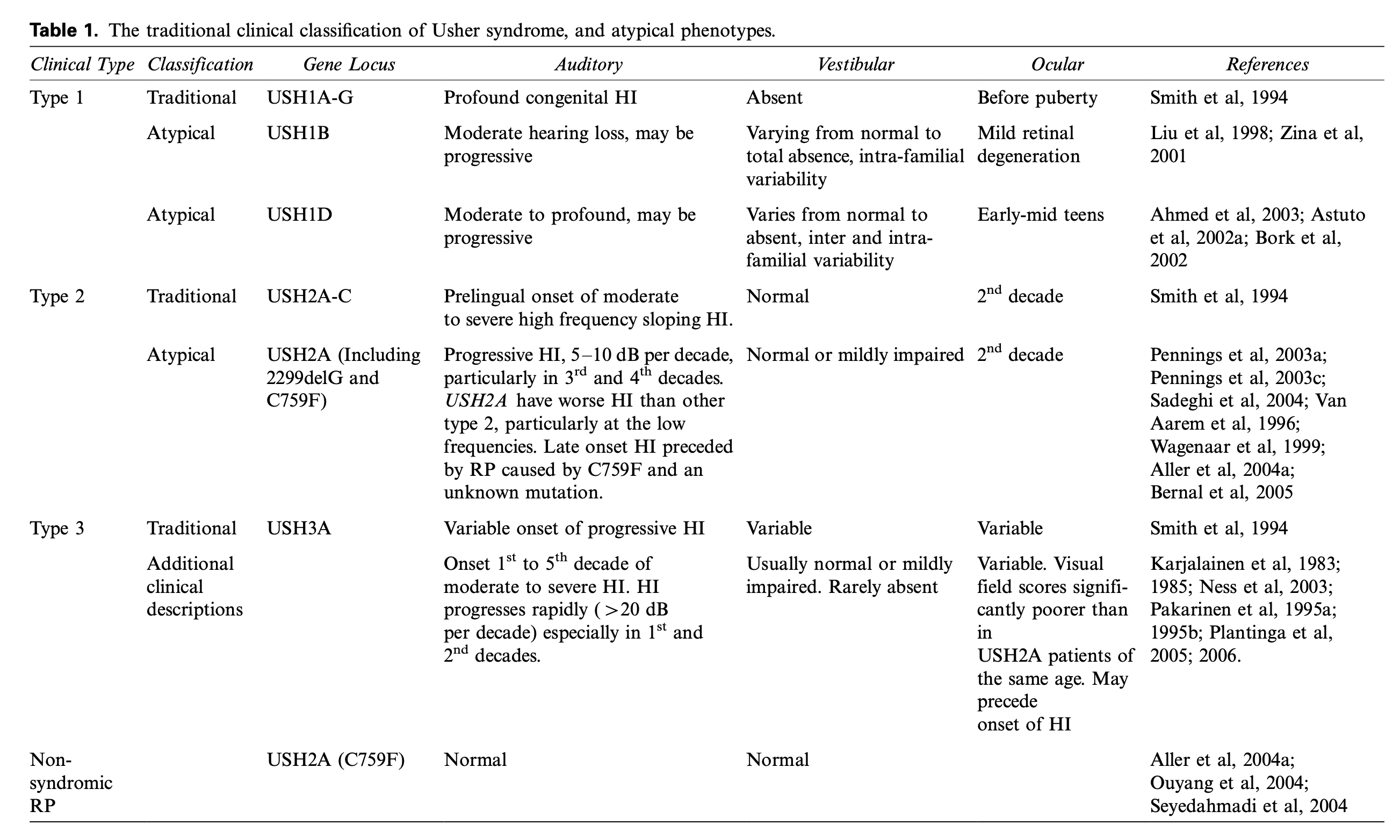 Table: Usher syndrome, organized by type.  From Cohen et al. (2007).