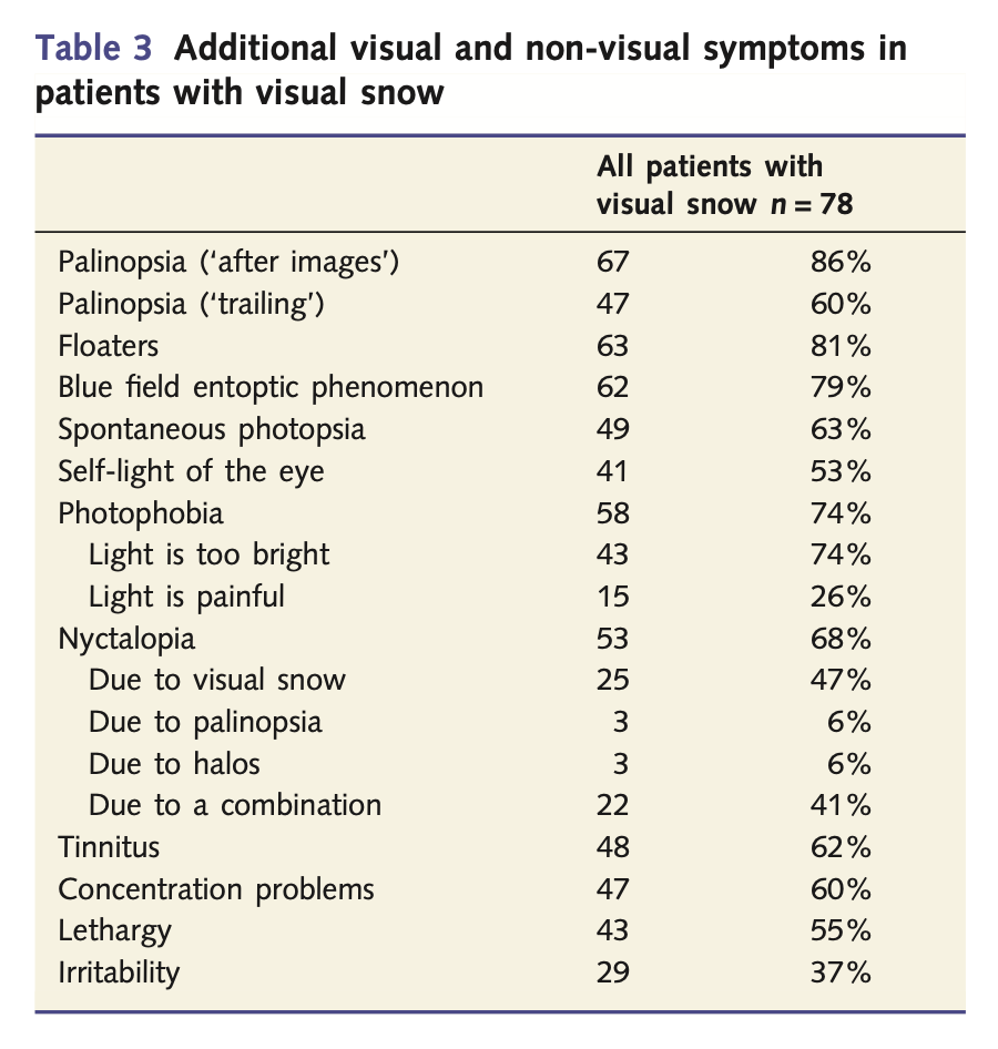 Table: Visual and non-visual symptoms reported in 78 patients with visual snow syndrome.  From Schankin et al. (2014).