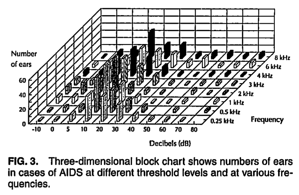 Figure: 3-dimensional block chart of air-conducted pure tone audiometric thresholds in 62 AIDS patients.  From Soucek and Michaels (1996).