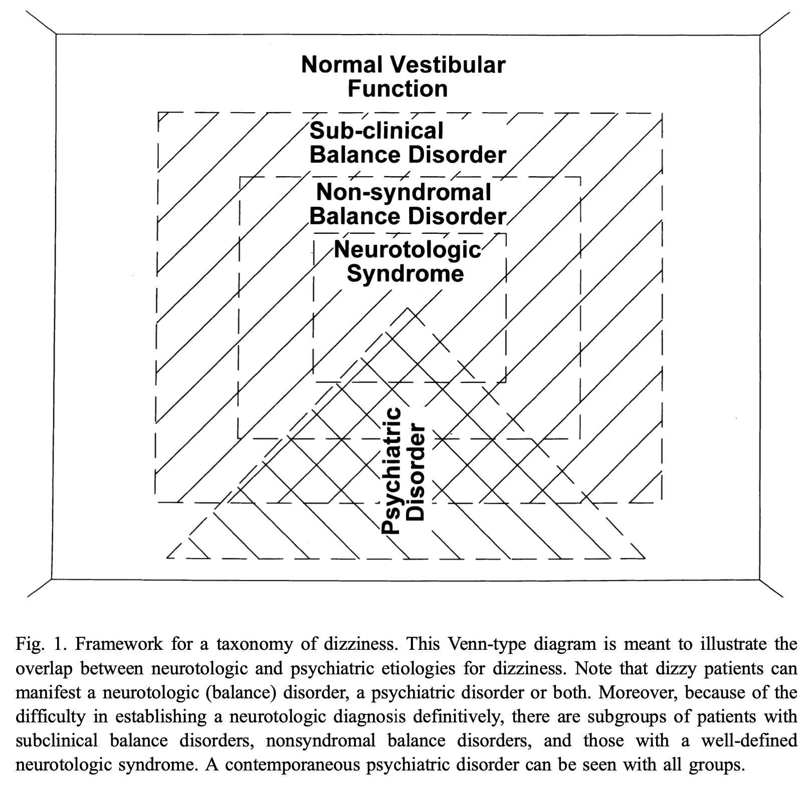 Figure: A taxonomy of dizziness, focusing on the intersection between otovestibular disorders and psychiatric disorders.  From Furman and Jacob (2001).