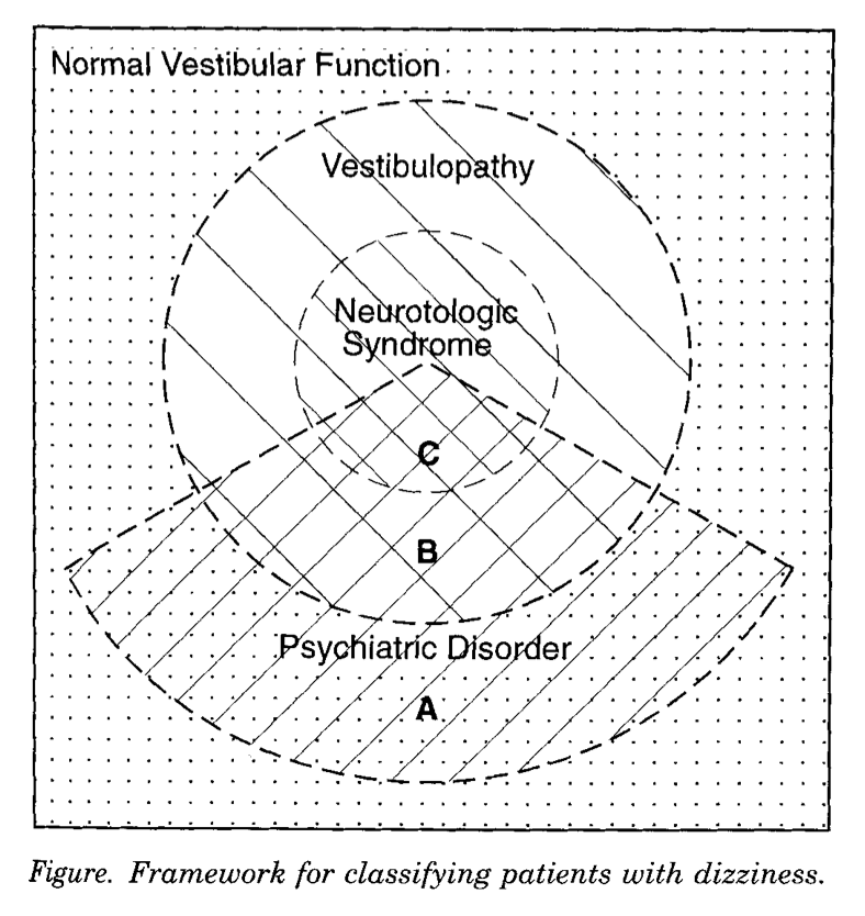 Figure: A taxonomy of dizziness, focusing on the intersection between otovestibular disorders and psychiatric disorders.  From Furman and Jacob (1997).