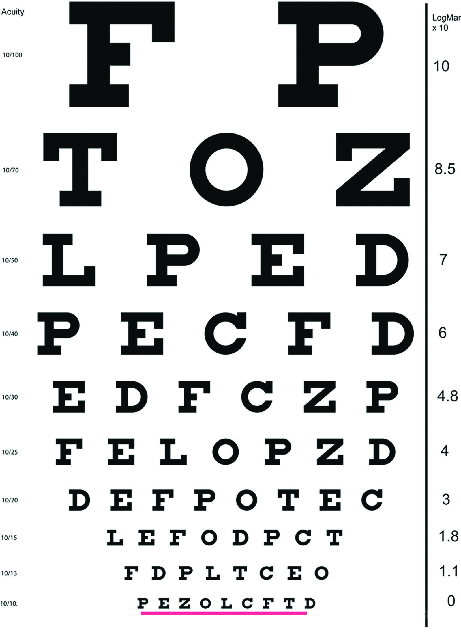 Figure: Eye chart calibrated by LogMAR for dynamic visual acuity testing.  From Hain and Cherchi (2021).