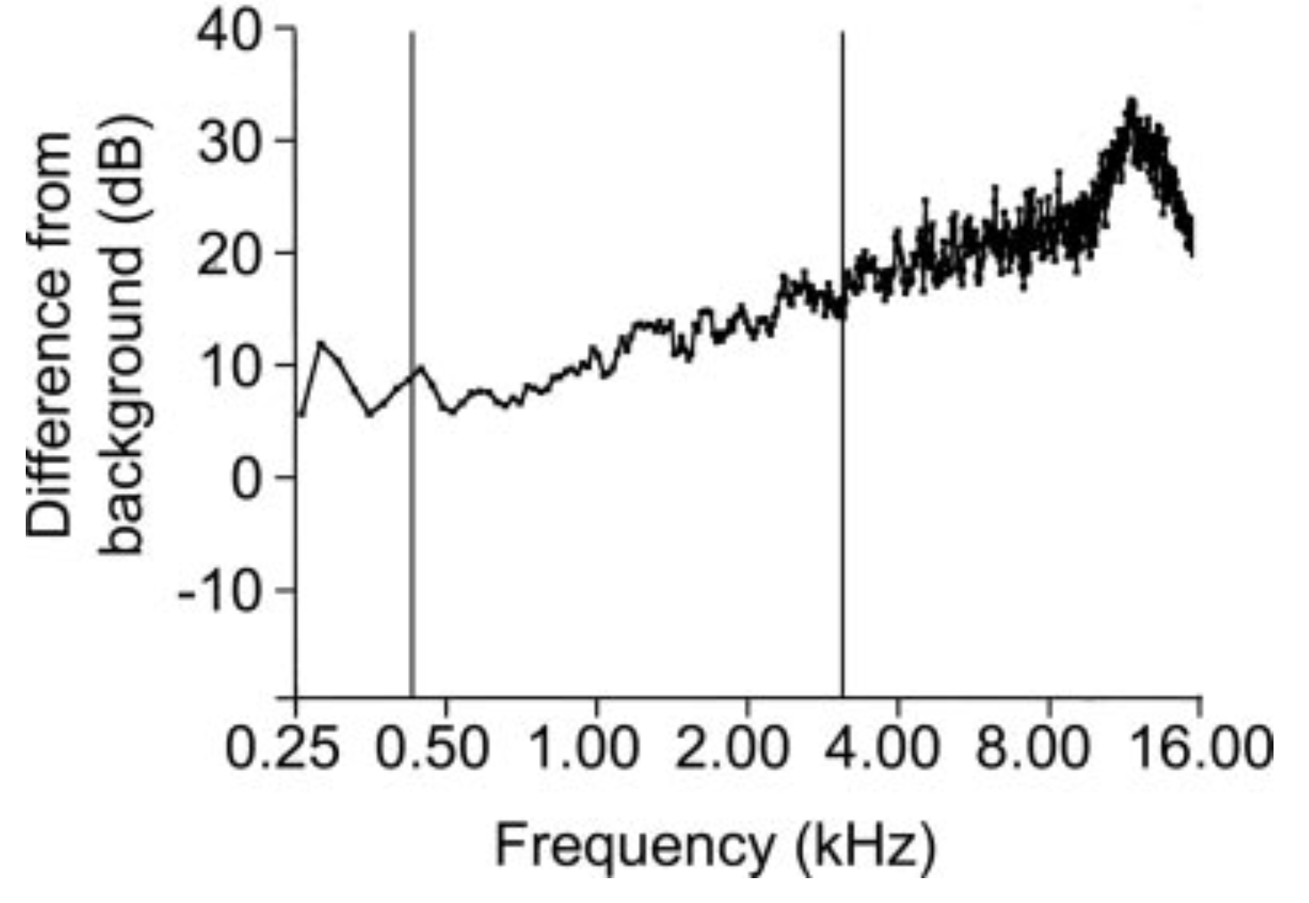 Figure: Histogram of the degree (in decibels) by which the stimulus of the finger rub test exceeds background noise.  From Torres-Russotto et al. (2009).