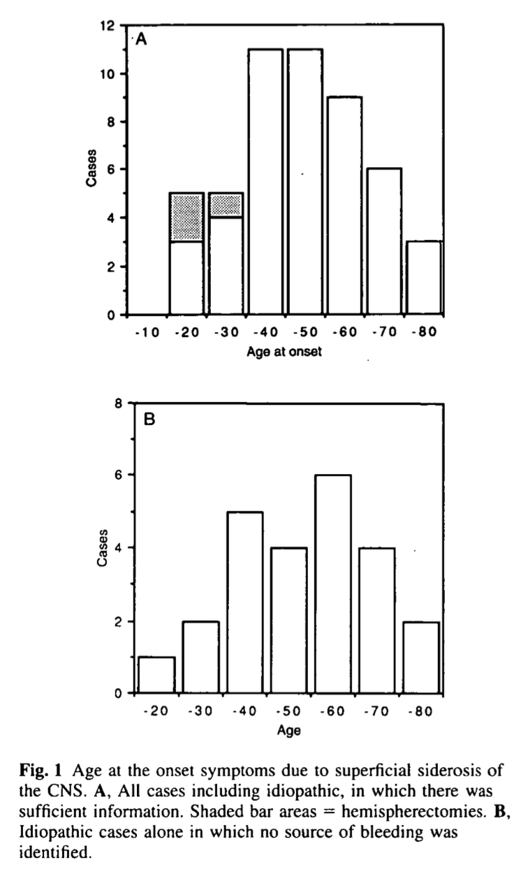 Figure: Histograms showing age of onset of symptoms in patients with superficial siderosis.  From Fearnley et al. (1995).