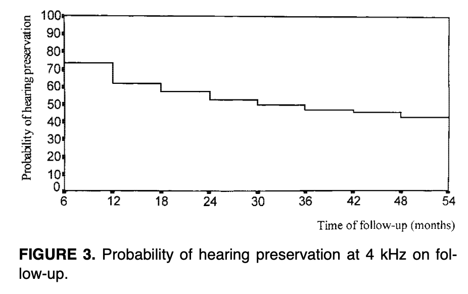 Figure: Kaplan-Meier plot illustrating the decreasing likelihood of hearing preservation at 4 kHz up to 54 months following radiation therapy.  From Ho et al. (1999).