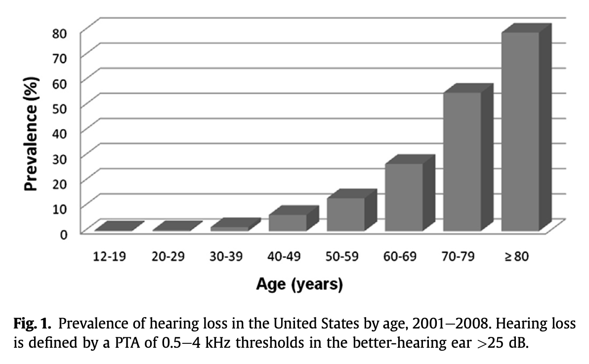 Figure: Prevalence of hearing loss by decade in the United States.  From Yamasoba et al. (2013).