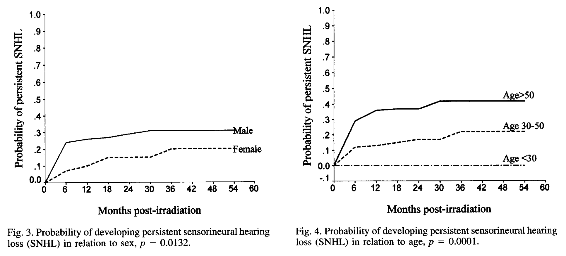 Figures: The likelihood of persistent sensorineural hearing loss increases with time after radiation therapy, is higher in males, and is worse in higher age ranges.  From Kwong et al. (1996).