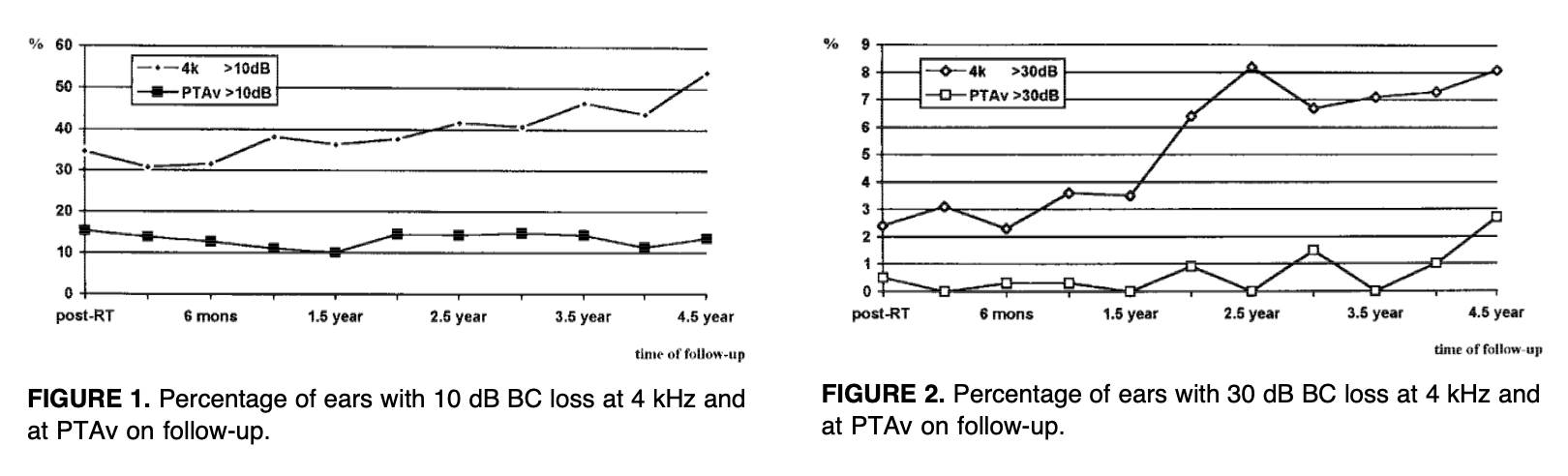 Figures: These plots illustrate the increasing proportion of ears with hearing loss up to 4.5 years after radiation therapy.  From Ho et al. (1999).