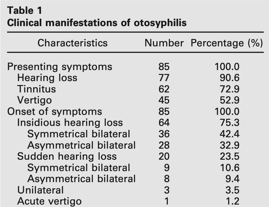 Table: Audiologic and vestibular symptoms in a series of 85 patients with otosyphilis.  From Yimtae et al. (2007).