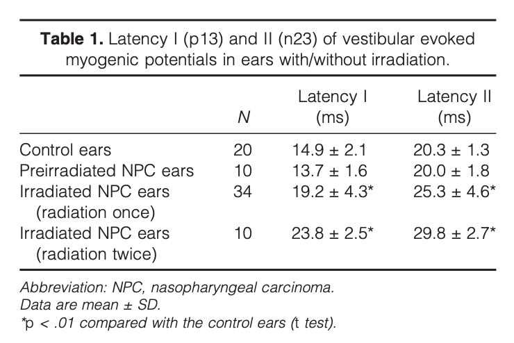 Table: Latencies of cervical vestibular evoked myogenic potentials in nasopharyngeal carcinoma patients (some radiated once, others radiated twice) versus healthy controls.  From Wu et al. (2003).