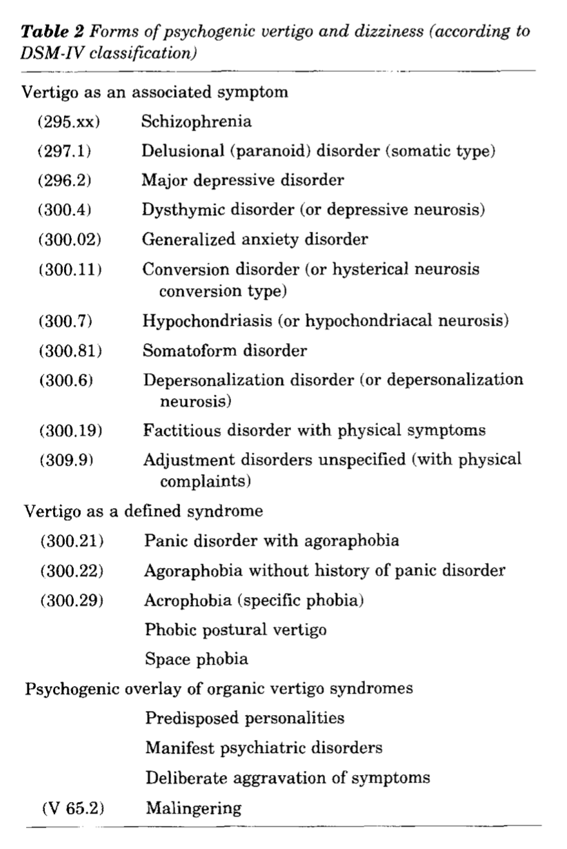 Table: Psychiatric diagnoses in association with which disequilibrium has been described.  From Brandt (1996).