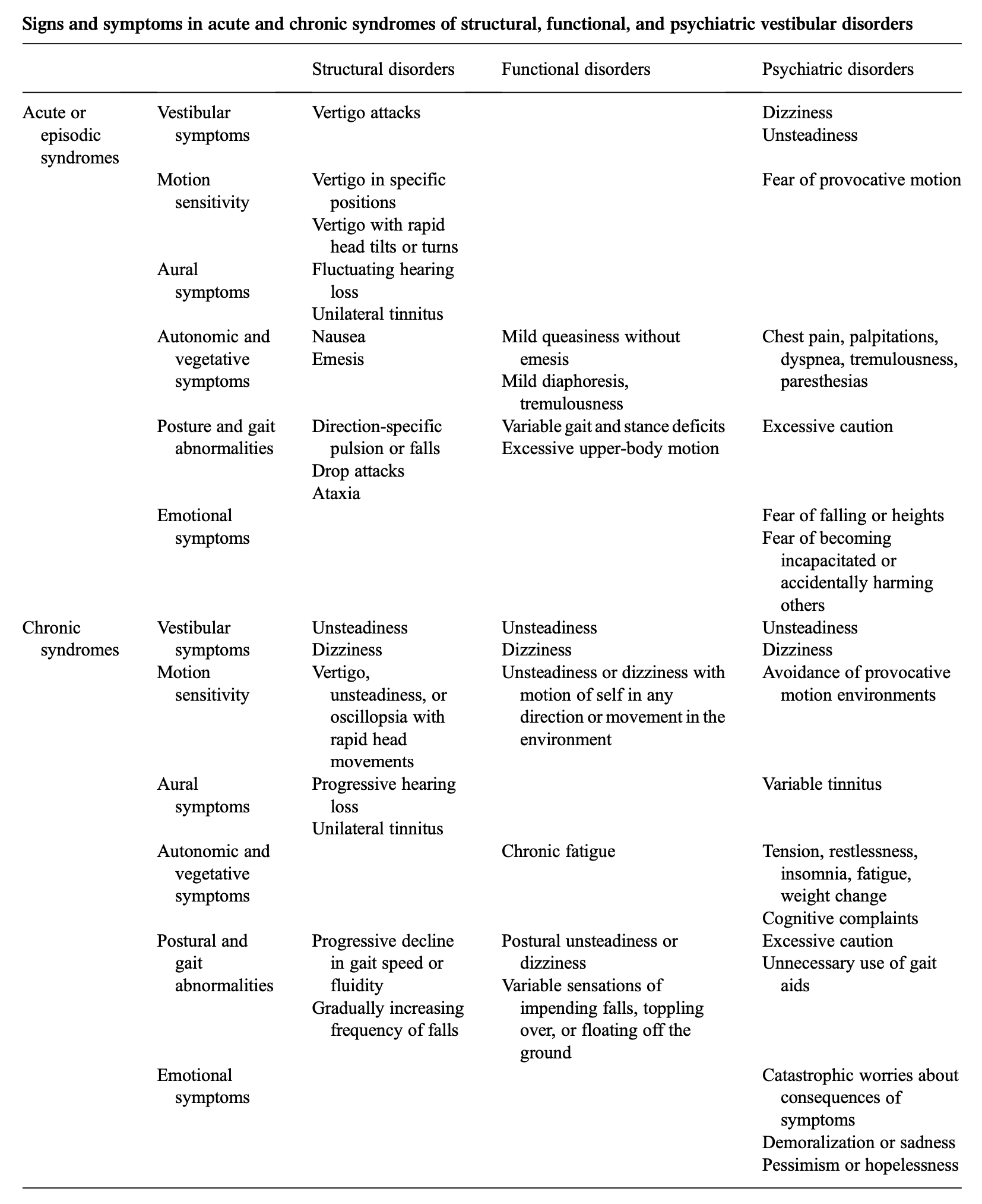Table: Symptom tendencies in “structural disorders,” “functional disorders” and “psychiatric disorders.”  From Dieterich et al. (2016).