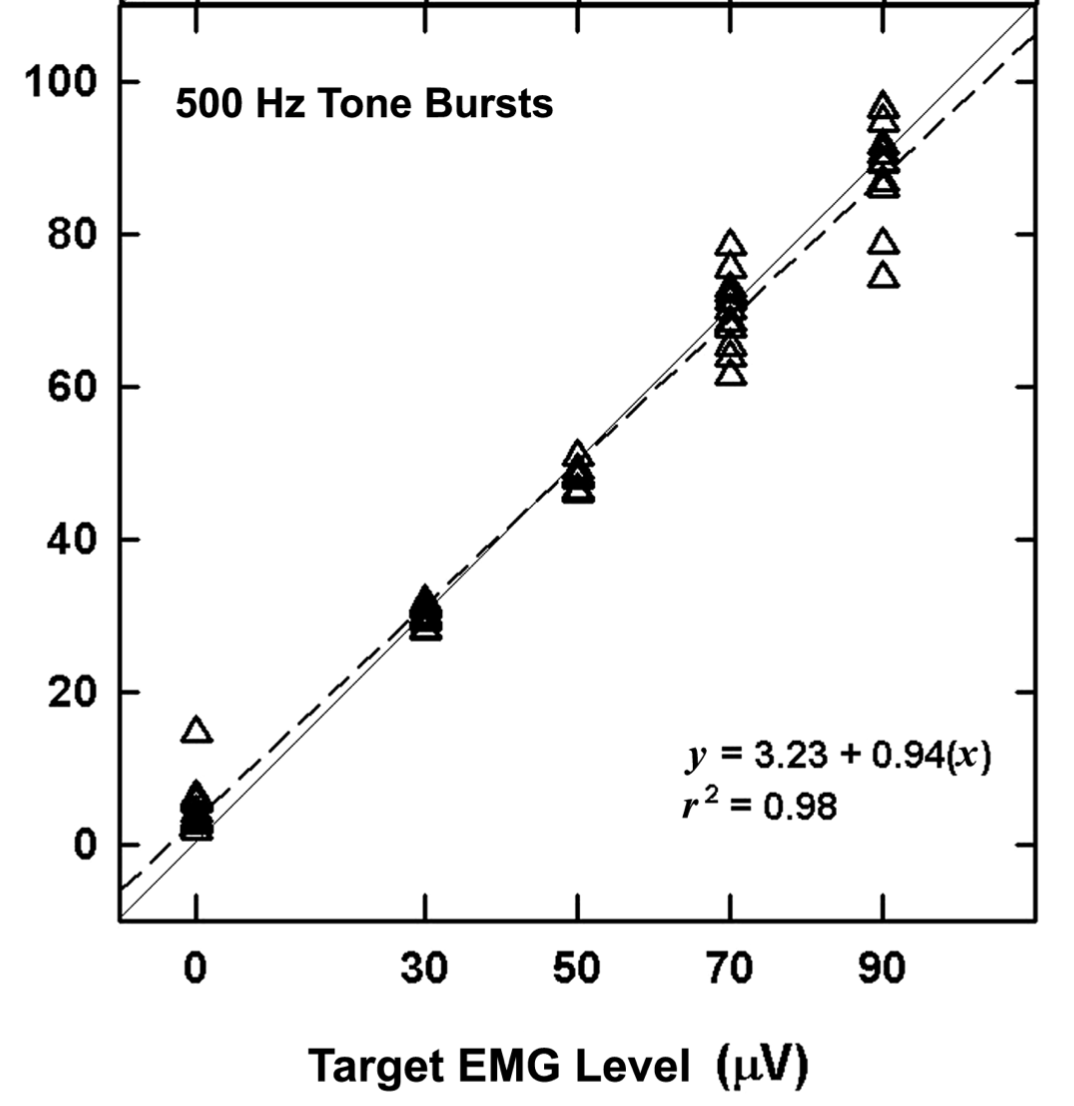 Figure: Cervical vestibular evoked myogenic potential amplitude scales with force.  From Akin et al. (2004).