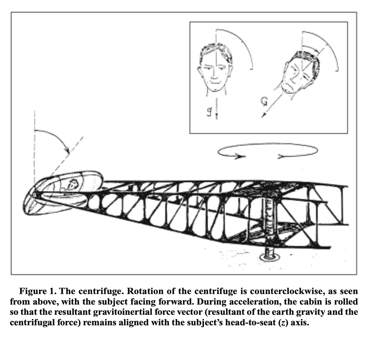 Figure: Human centrifuge with swinging gondola.  From Tribukait and Eiken (2005).