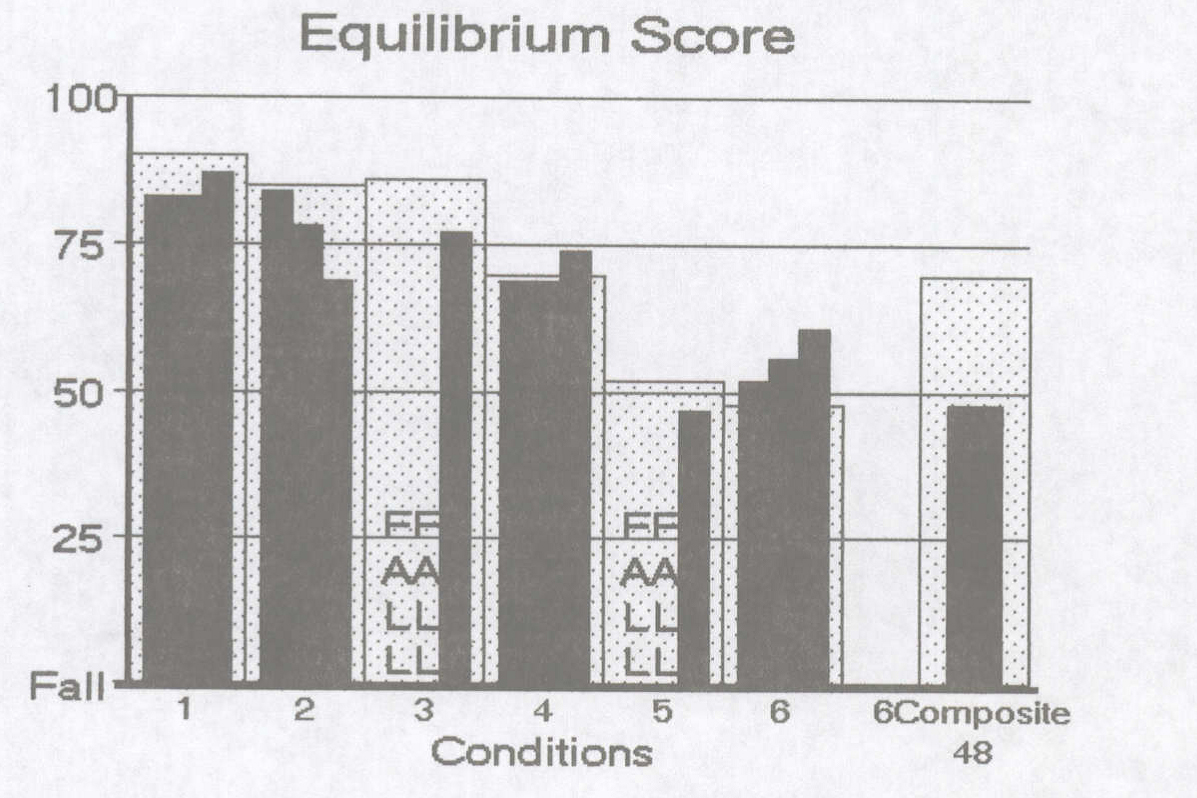 Figure: Inconsistent performance on the sensory organization test of computerized dynamic posturography.  From https://dizziness-and-balance.com/testing/posturography.html (accessed 5/5/23).
