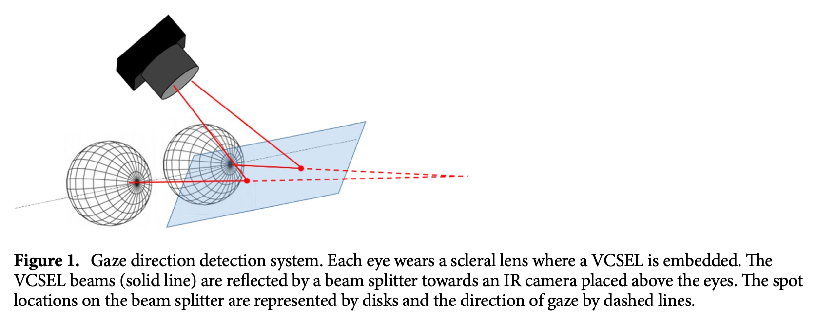 Figure: Laser from VCSEL contact lenses are reflected by a beam splitter and detected by a camera.  From Khaldi et al. (2020).