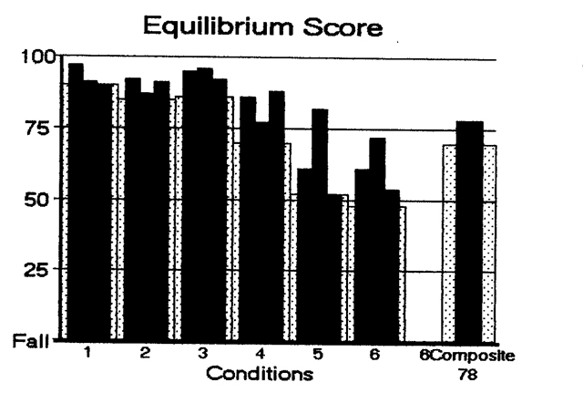 Figure: On computerized dynamic posturography a healthy person's performance should scale with the level of difficulty of the testing condition.  From https://dizziness-and-balance.com/testing/posturography.html (accessed 5/5/23).