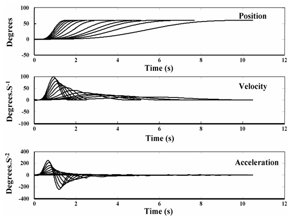 Figure: Results of step velocity testing over a series of velocities.  From http://archimede.bibl.ulaval.ca/archimede/fichiers/23976/ch09.html (accessed 2012).
