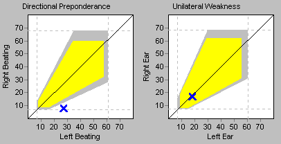 Figure: Scherer diagram.  The "unilateral weakness" component (right panel) shows normal results (no weakness).