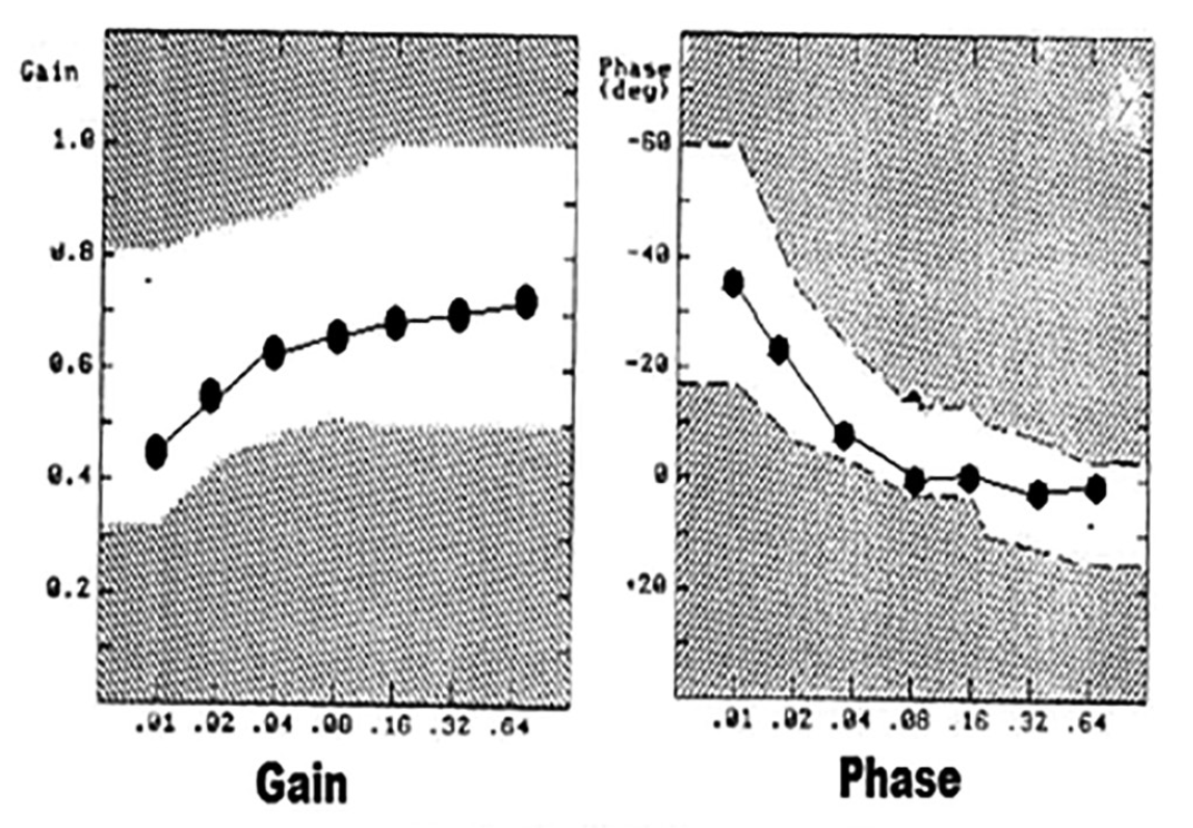 Figure: Slow harmonic acceleration in a normal individual shows that with decreasing frequency there is a reduction in gain and an increase in phase angle.  From Ahmed (2014).