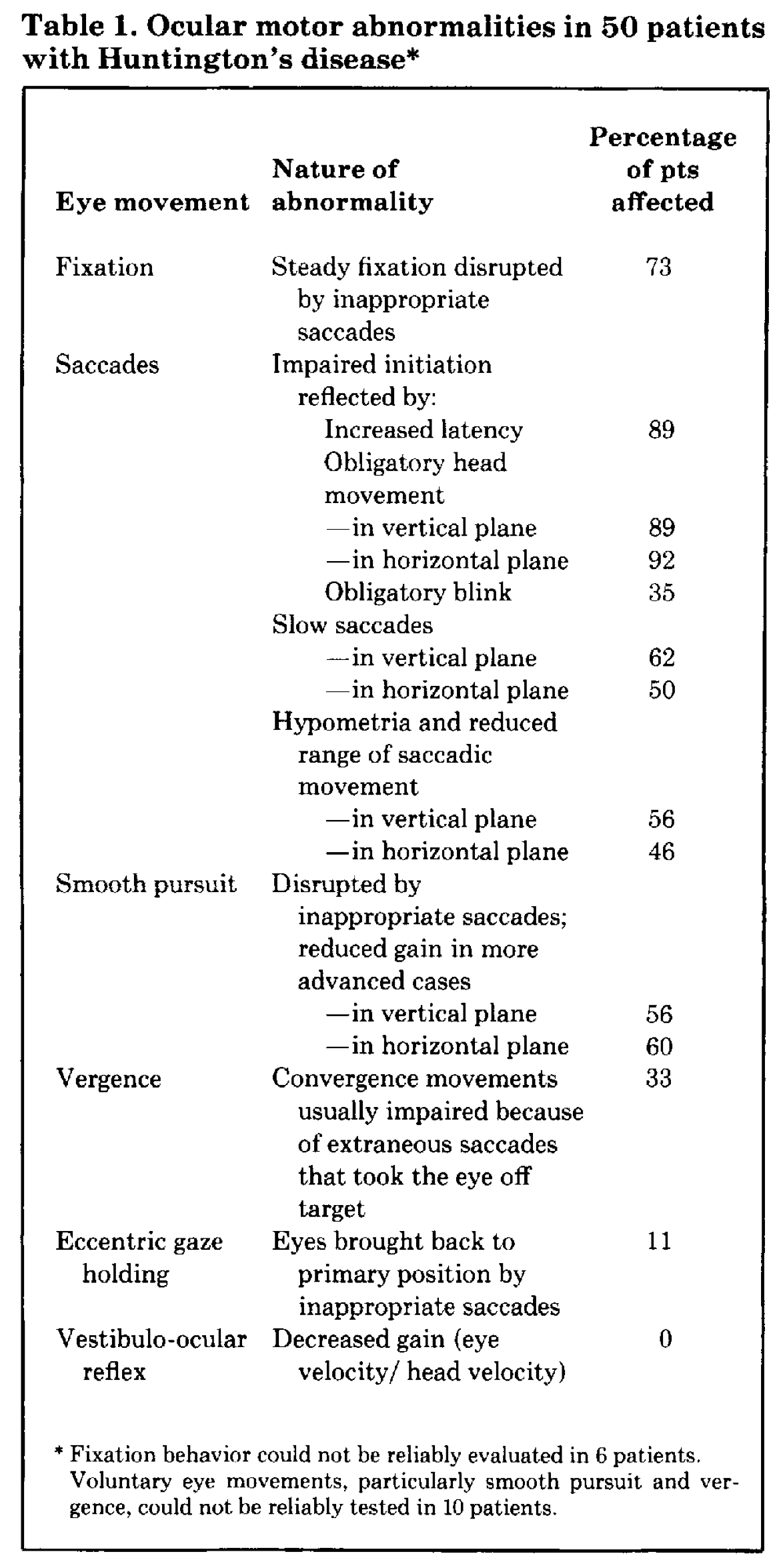Table: Ocular motor abnormalities (and their frequency) in 50 patients with Huntington's disease.  From Leigh et al. (1983).