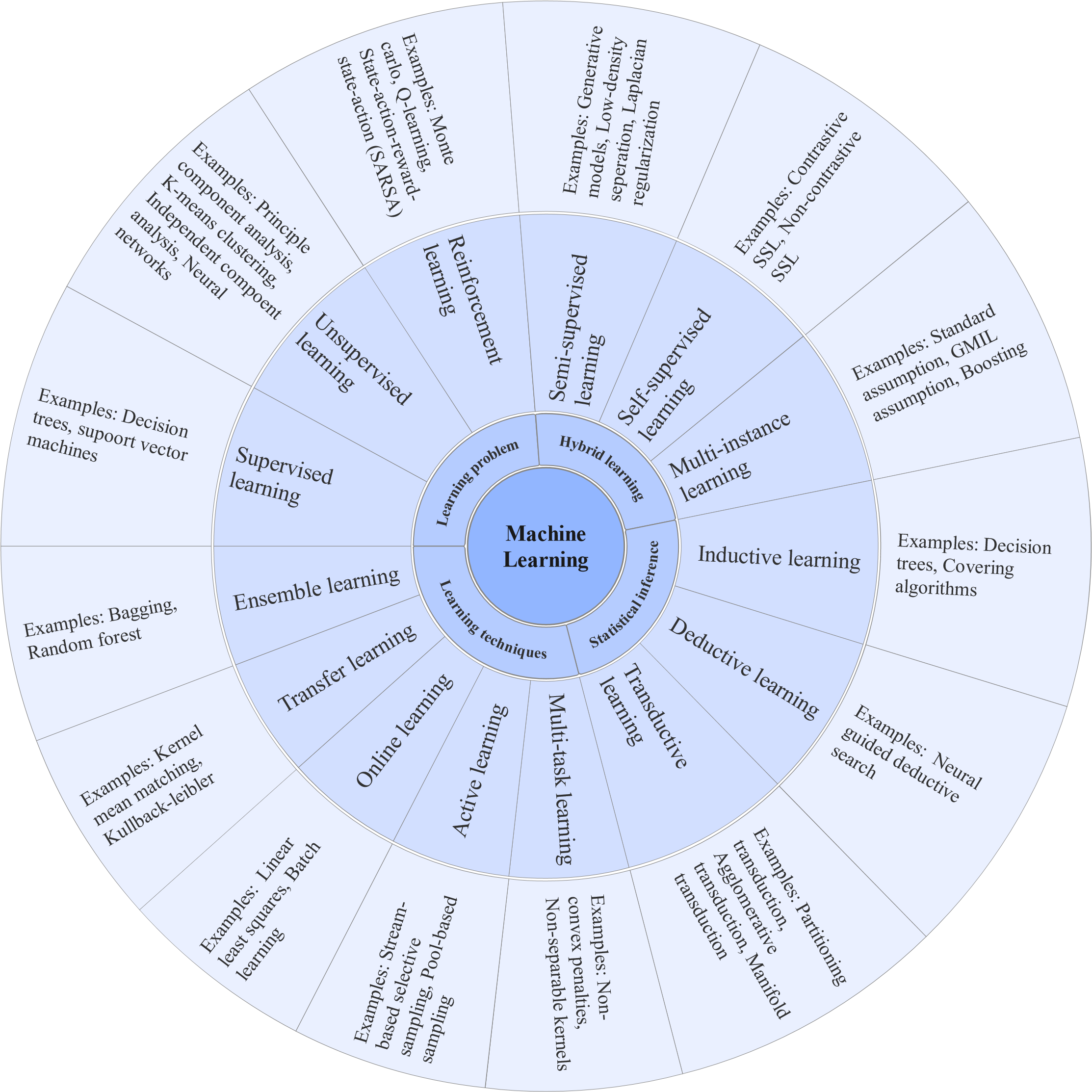 Figure: Partial taxonomy of machine learning.  From Ahsan et al. (2022).