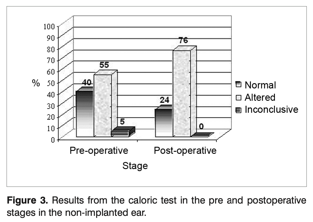 Figure: Preoperative and postoperative caloric responses in an unimplanted ear.  From Bonucci et al. (2008).