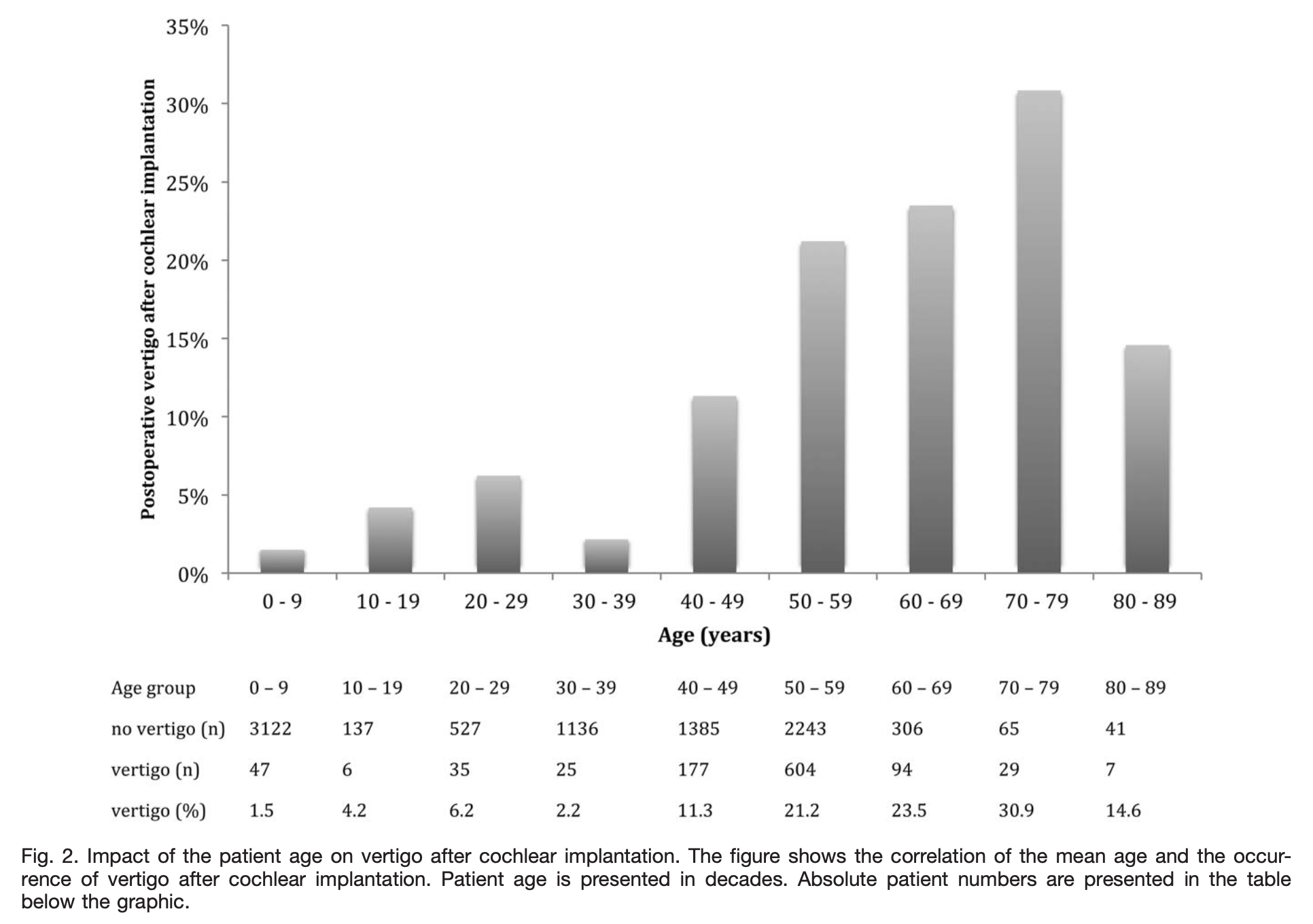 Figure: Relationship between patient age at cochlear implantation and occurrence of disequilibrium.  From Hansel et al. (2018).