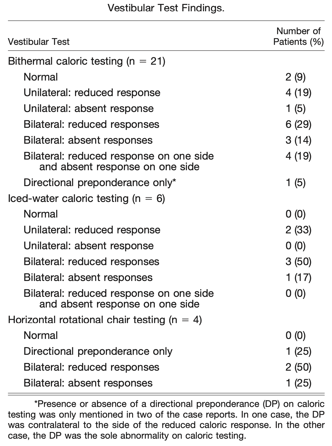 Figure: Vestibular test findings in neurosarcoidosis patients.  From Colvin (2006).