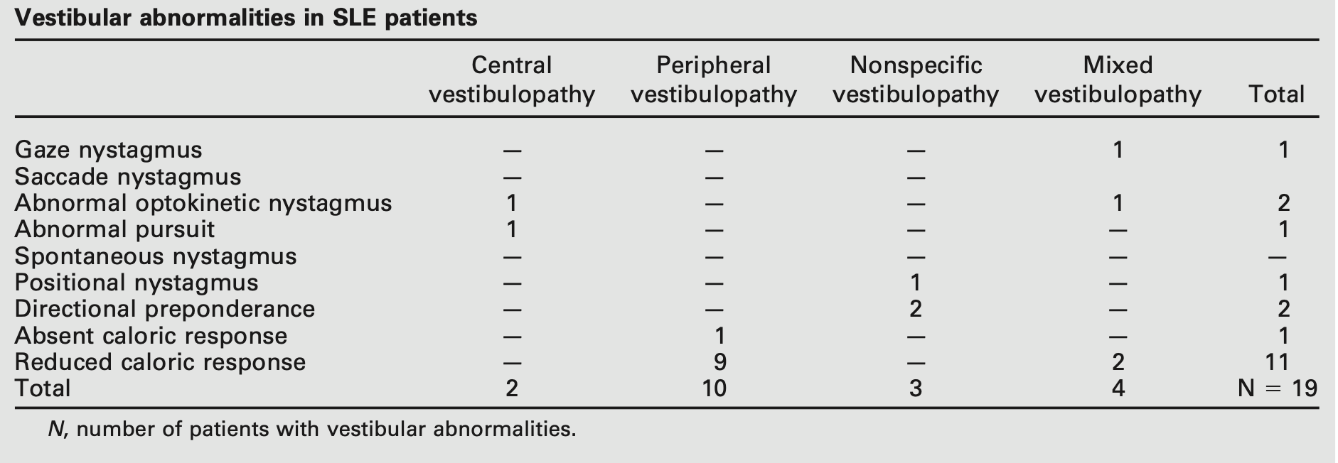 Table: Electronystagmography abnormalities in 28 patients with systemic lupus erythematosus.  From Karatas et al. 2007.