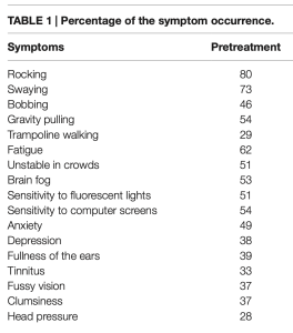 Table: Disequilibrium and associated symptoms in 149 patients with mal de debarquement syndrome reported by Dai and colleagues (2017).