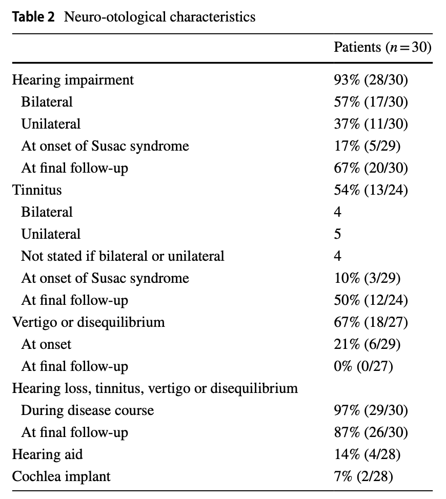 Table: Symptoms and other features of 30 patients with Susac syndrome.  From Hardy et al. (2020).