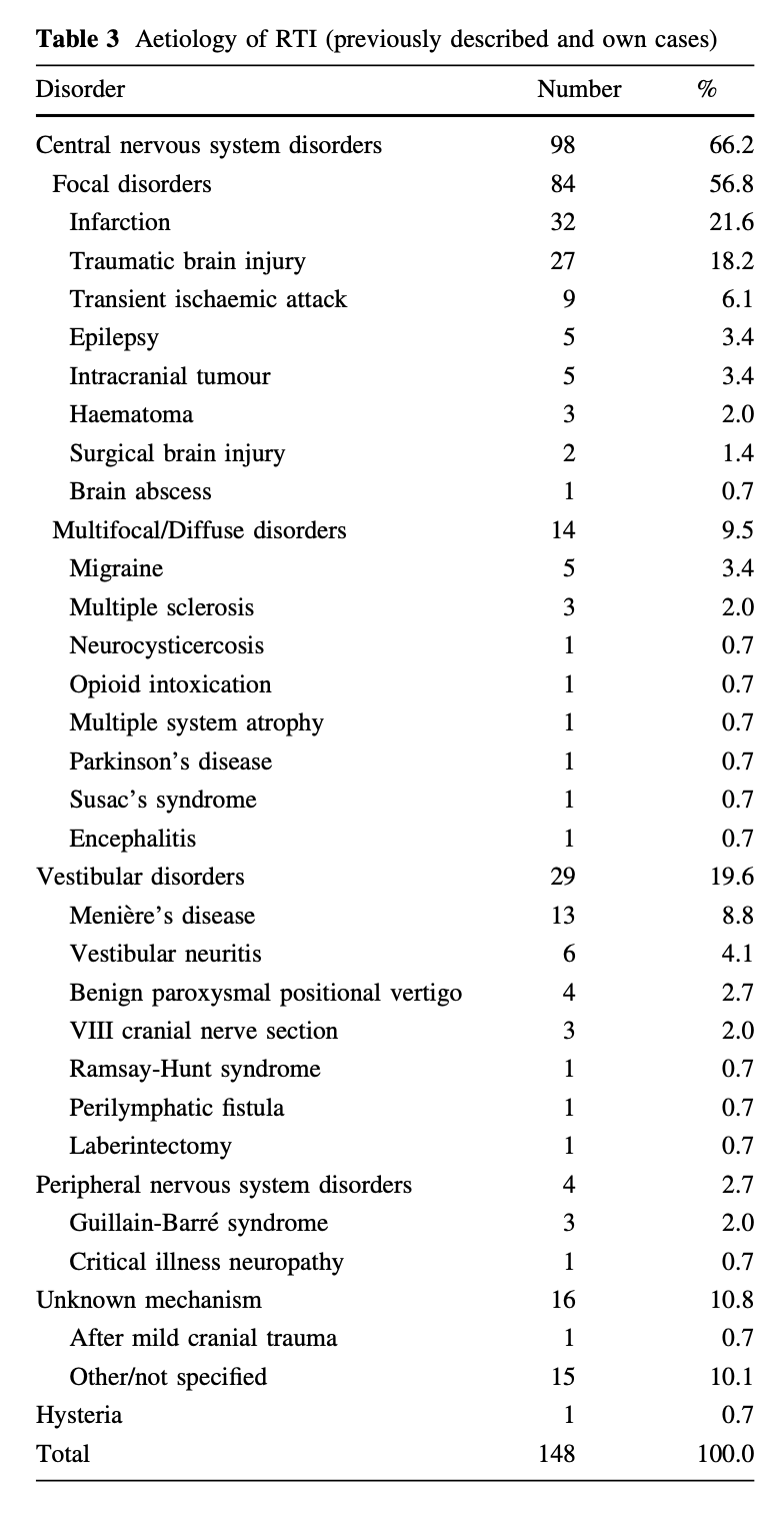 Table: Etiologies in 135 cases of tilt illusions.  Form Sierra-Hidalgo et al. (2012).