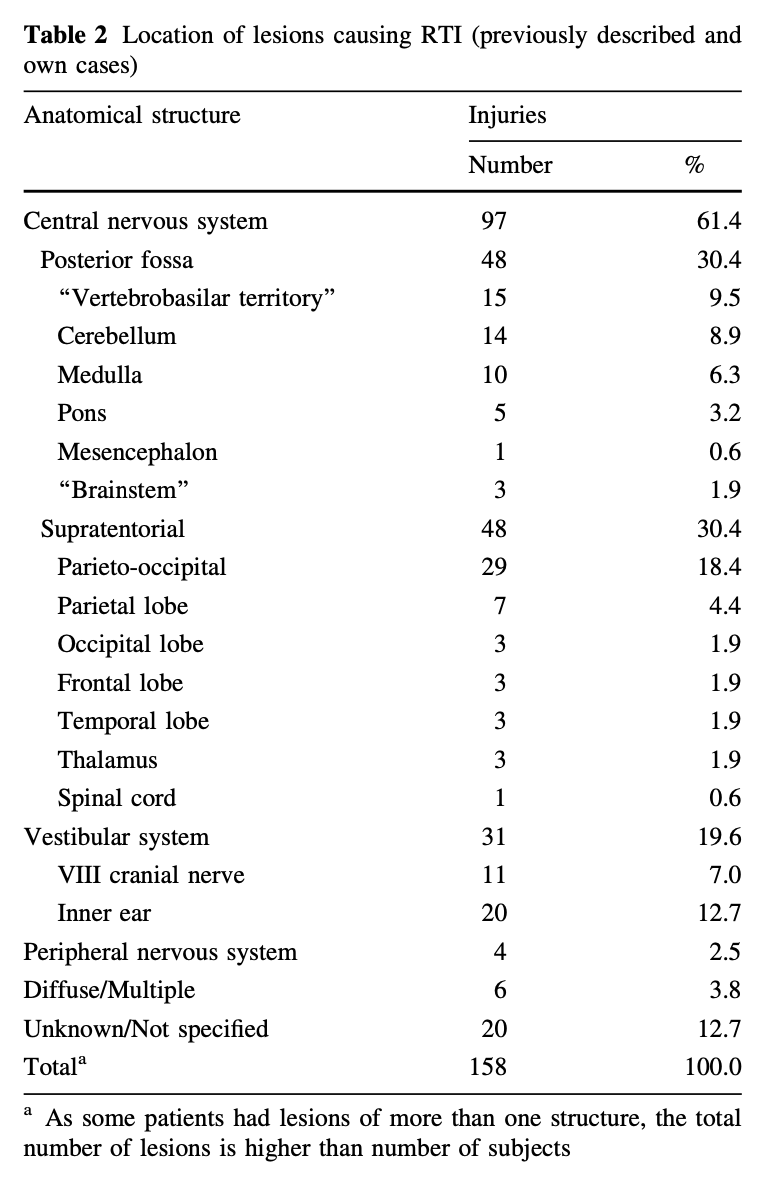 Table: Localization in 135 cases of tilt illusions.  From Sierra-Hidalgo et al. (2012).