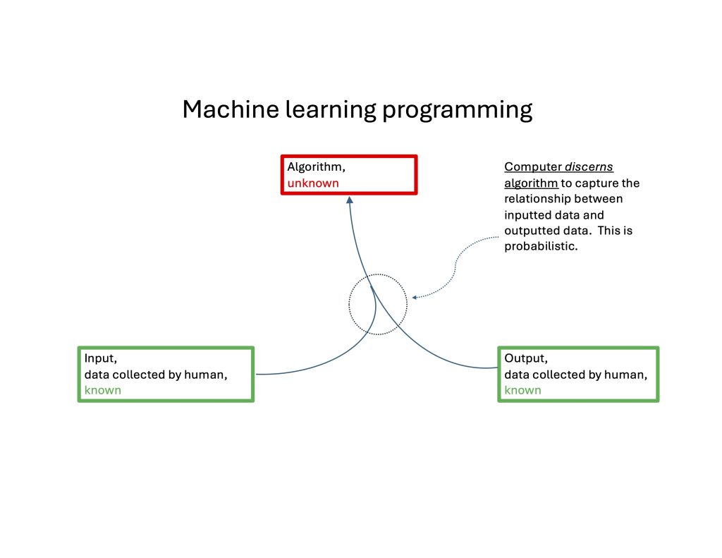 Schematic of programming for machine learning