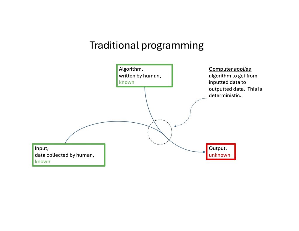 Schematic of traditional programming