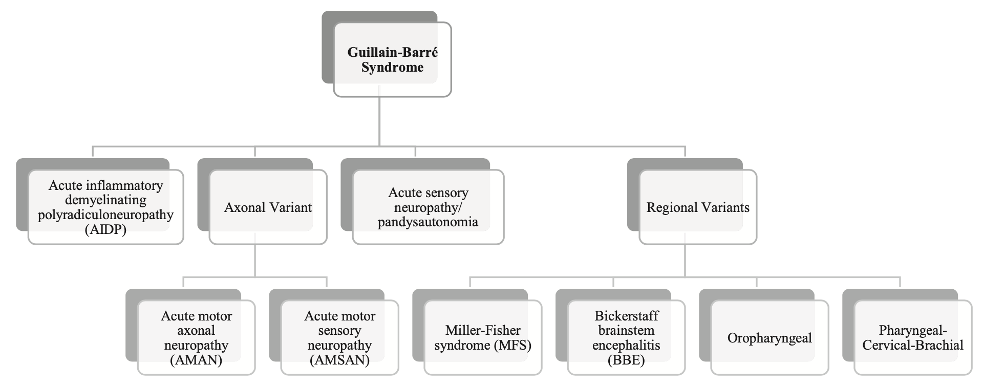 A taxonomy of acute inflammatory demyelinating polyradiculoneuropathy (Wanleenuwat et al. 2020).
