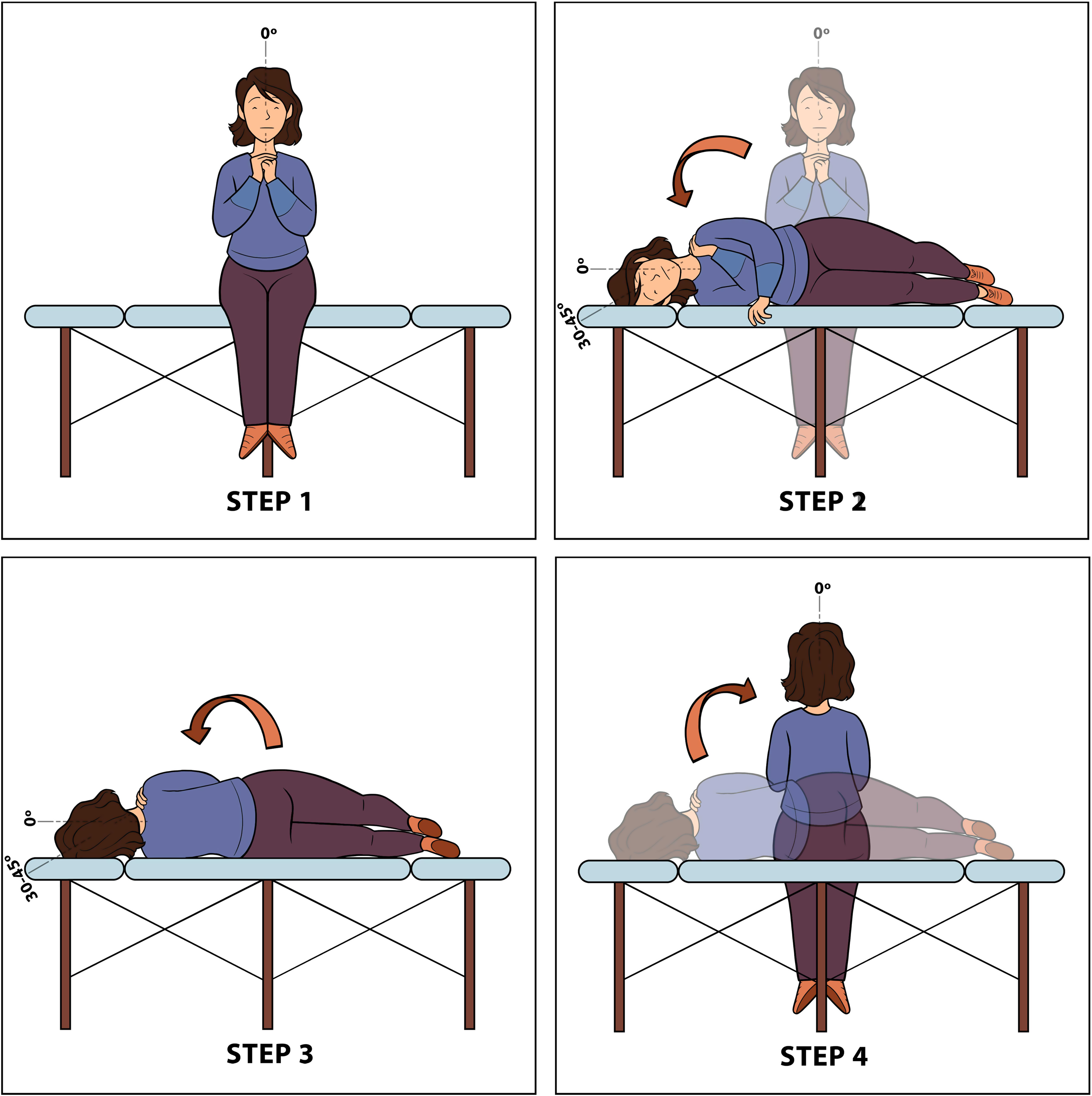 Figure: The “universal repositioning maneuver” to treat all three canals on the right side. From Barreto et al. (Barreto et al. 2023).