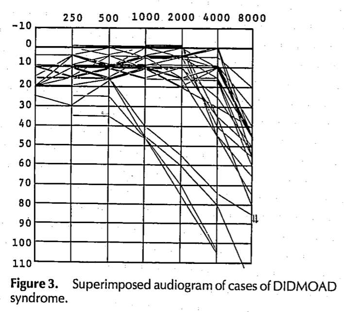 Figure : Composite audiogram of patients with Wolfram syndrome (Higashi 1991).