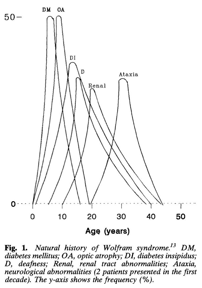 Figure : Natural history of various features of Wolfram syndrome in 45 patients described by Barrett et al. (Barrett et al. 1997).