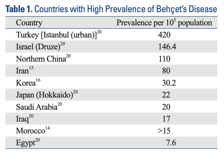 Prevalence of Behcet disease per 100,000 people in countries where it is endemic.  From Cho et al. (Cho et al. 2012).